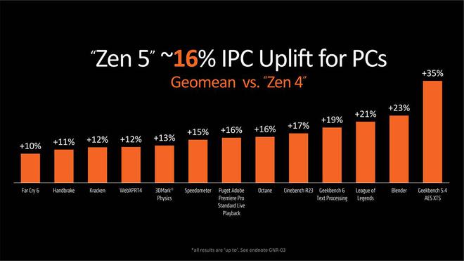 Computex2024：AMD发布Zen5架构锐龙9000桌面处理器IPC提升16%(图3)