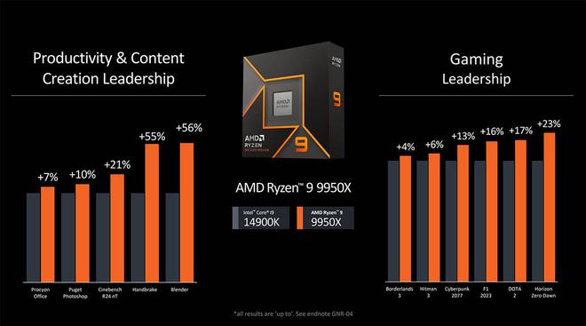 Computex2024：AMD发布Zen5架构锐龙9000桌面处理器IPC提升16%(图5)