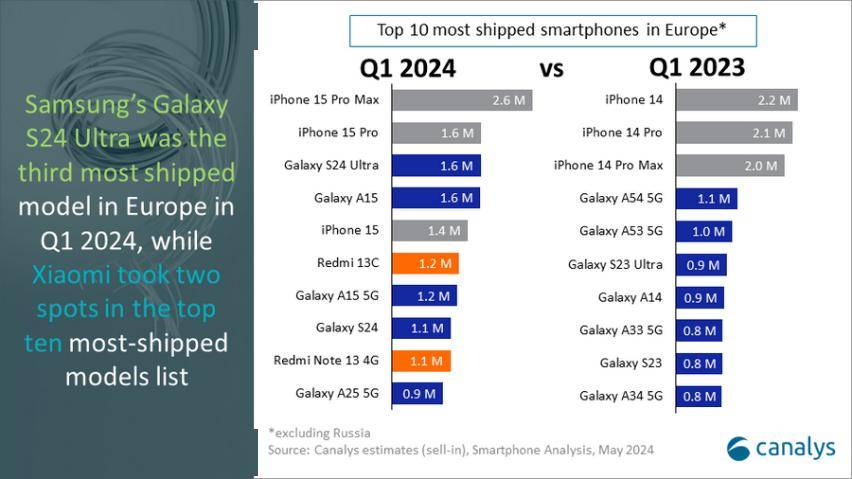 Redmi两款机型入榜2024年Q1欧洲智能手机出货量同比增长2%(图2)