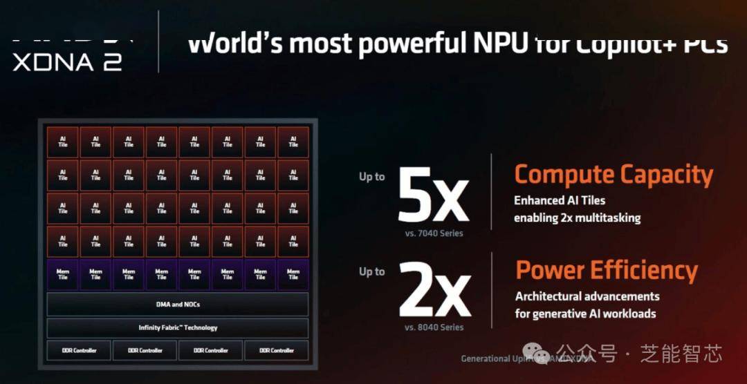 Computex2024｜AMD的锐龙9000和锐龙AI(图8)