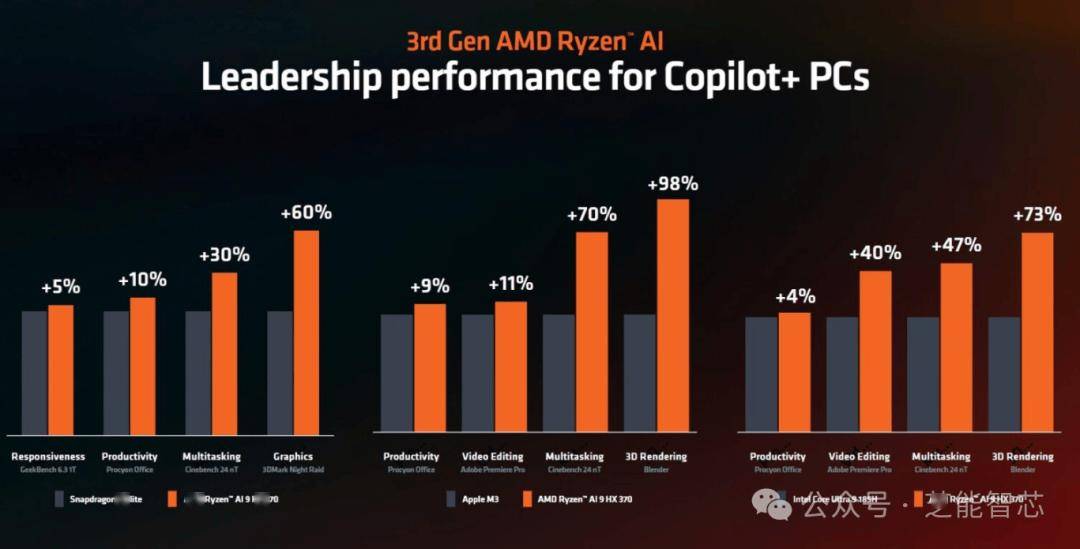 Computex2024｜AMD的锐龙9000和锐龙AI(图9)