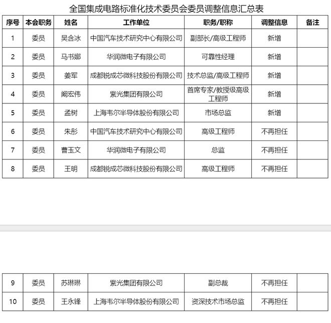 全国集成电路标准化技术委员会委员调整公示(图1)