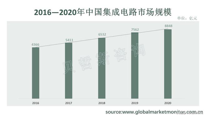 中国大力发展集成电路先进封装设备需求极其旺盛(图1)