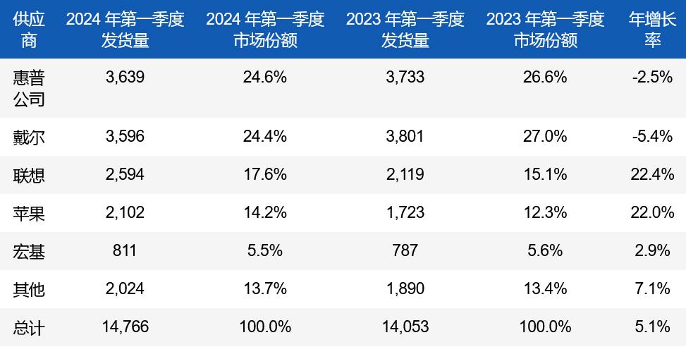 Gartner：2024年Q1个人电脑销量同比增长了5%(图3)
