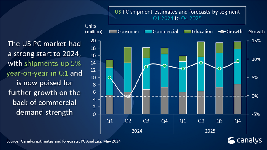 Gartner：2024年Q1个人电脑销量同比增长了5%(图1)