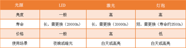 2024年家用4K投影仪选购攻略！预算四千左右当贝F6亲测好用(图2)