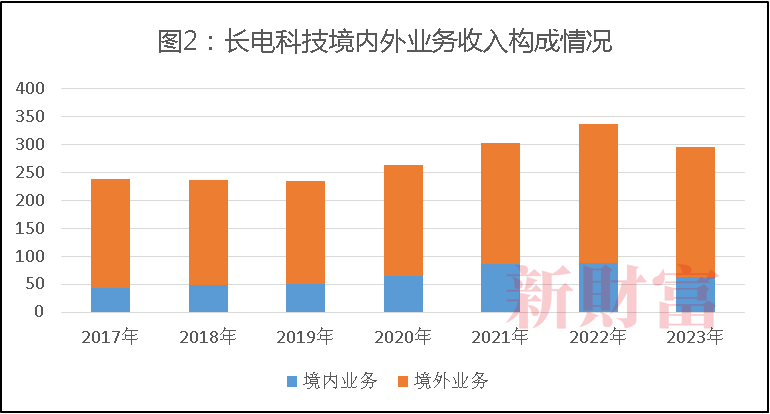 芯片产业大整合！华润百亿拿下长电科技控股权半导体巨头并购背后：打通全产业链强者恒强(图2)