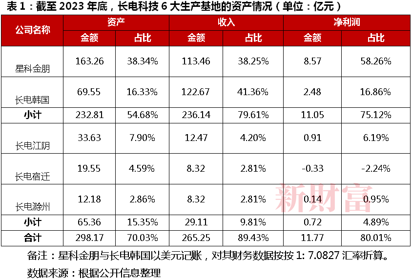 芯片产业大整合！华润百亿拿下长电科技控股权半导体巨头并购背后：打通全产业链强者恒强(图6)