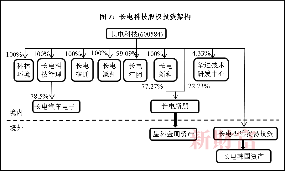 芯片产业大整合！华润百亿拿下长电科技控股权半导体巨头并购背后：打通全产业链强者恒强(图10)