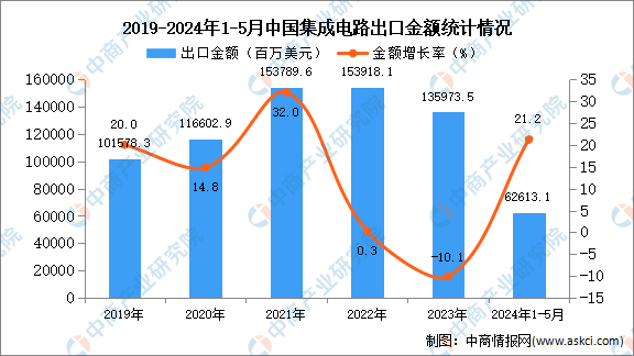 2024年1-5月中国集成电路出口数据统计分析：出口量同比增长105%(图2)