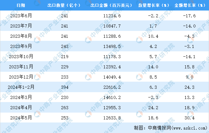 2024年1-5月中国集成电路出口数据统计分析：出口量同比增长105%(图3)