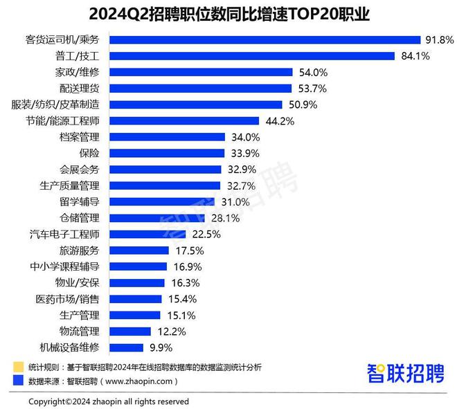 报告：二季度集成电路行业招聘增超20%(图2)