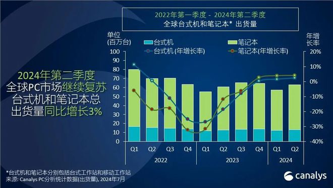 Canalys：2024年第二季度全球PC市场持续复苏同比增长达3%(图1)