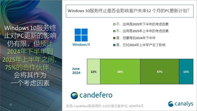 Canalys：2024年第二季度全球PC市场持续复苏同比增长达3%(图2)