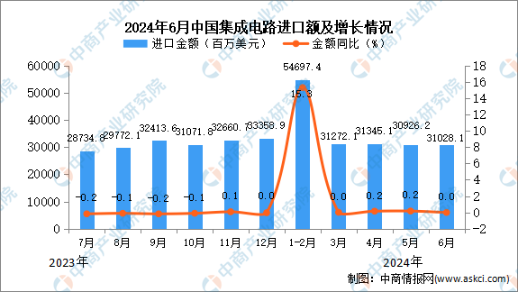 2024年6月中国集成电路进口数据统计分析：进口量小幅增长(图2)