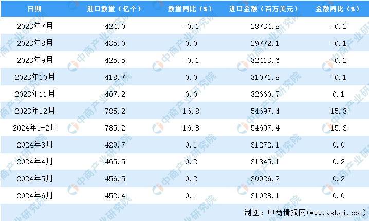 2024年6月中国集成电路进口数据统计分析：进口量小幅增长(图3)