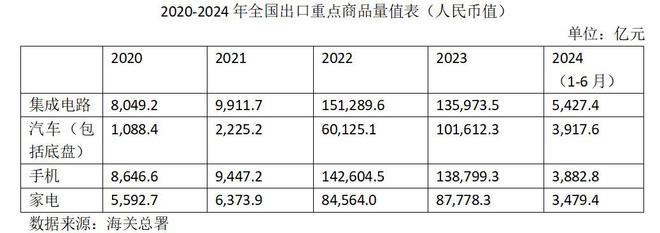天博体育：产业观察：“穿透”集成电路上半年出口数据有成绩也有挑战(图3)