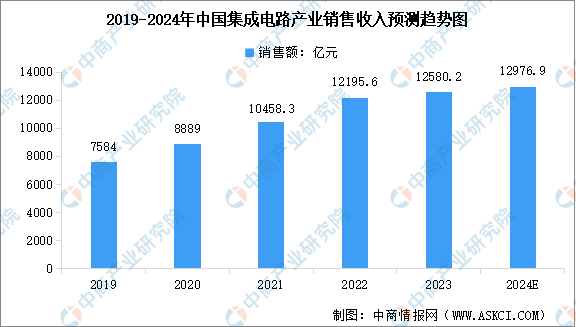 2024年中国集成电路产业销售收入及细分市场销售收入预测分析（图）(图1)