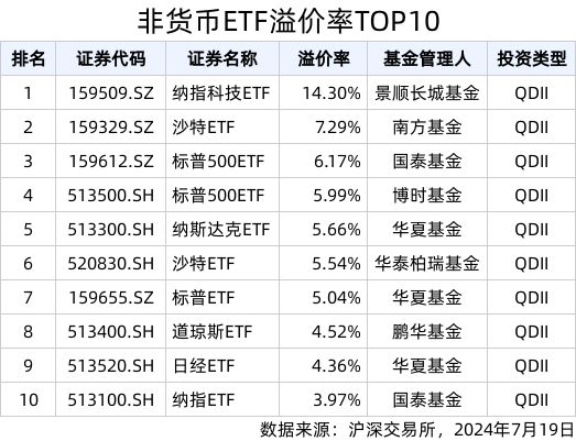 天博：ETF英雄汇(2024年7月19日)：集成电路ETF(159546SZ)领涨、纳指科技(159509SZ)溢价明显(图3)