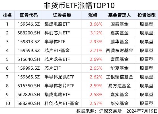 天博：ETF英雄汇(2024年7月19日)：集成电路ETF(159546SZ)领涨、纳指科技(159509SZ)溢价明显(图1)