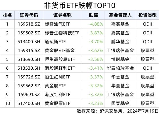 天博：ETF英雄汇(2024年7月19日)：集成电路ETF(159546SZ)领涨、纳指科技(159509SZ)溢价明显(图2)