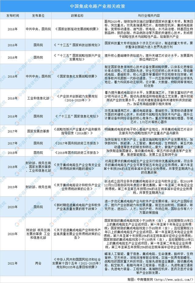 “双循环”战略专题：2021年中国集成电路行业市场现状及发展前景预测分析(图1)