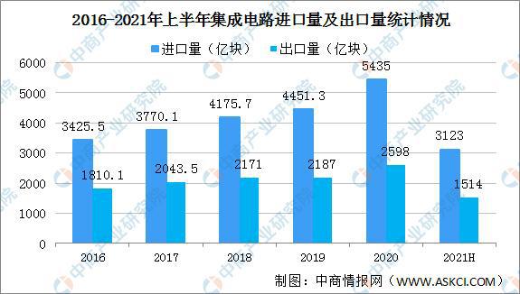 “双循环”战略专题：2021年中国集成电路行业市场现状及发展前景预测分析(图4)