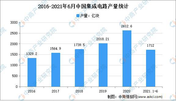 “双循环”战略专题：2021年中国集成电路行业市场现状及发展前景预测分析(图2)