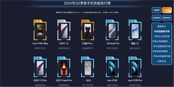 天博体育：鲁大师2024年手机半年报：AI手机势头正猛影像旗舰掌握市场话语权(图3)