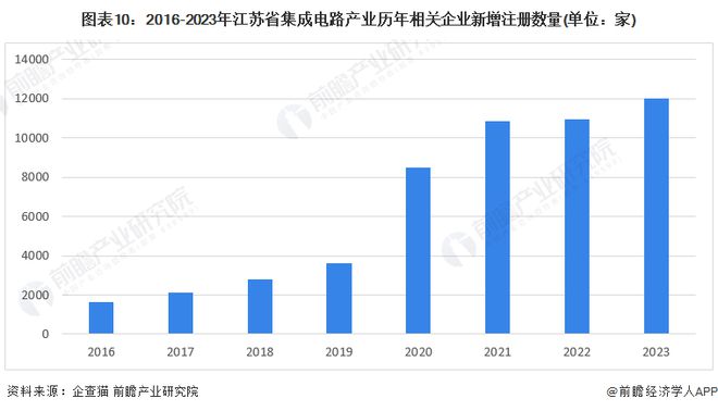 建议收藏！2024年江苏省集成电路产业链全景图谱(附产业政策、链现状图谱、资源空间布局、发展规划)(图7)