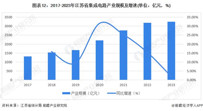 建议收藏！2024年江苏省集成电路产业链全景图谱(附产业政策、链现状图谱、资源空间布局、发展规划)(图9)