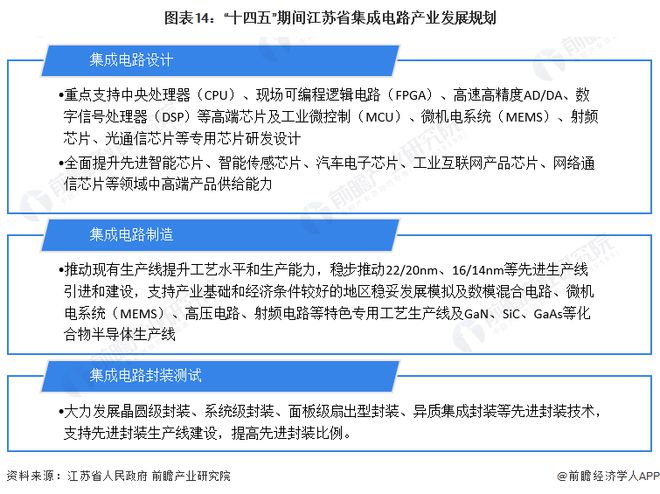 建议收藏！2024年江苏省集成电路产业链全景图谱(附产业政策、链现状图谱、资源空间布局、发展规划)(图11)