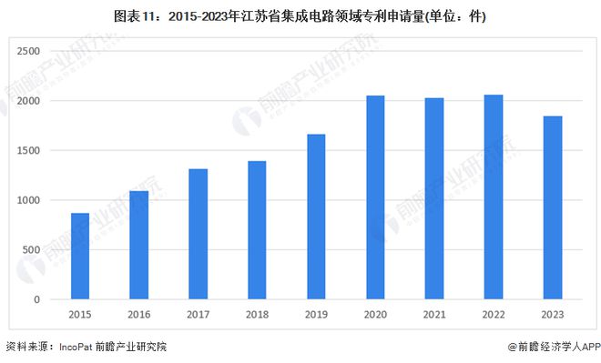 建议收藏！2024年江苏省集成电路产业链全景图谱(附产业政策、链现状图谱、资源空间布局、发展规划)(图8)