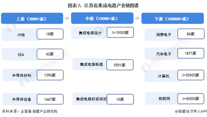 建议收藏！2024年江苏省集成电路产业链全景图谱(附产业政策、链现状图谱、资源空间布局、发展规划)(图4)