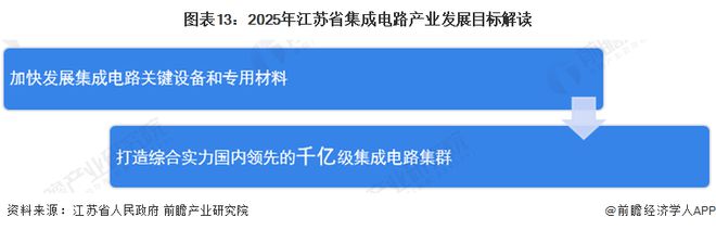 建议收藏！2024年江苏省集成电路产业链全景图谱(附产业政策、链现状图谱、资源空间布局、发展规划)(图10)