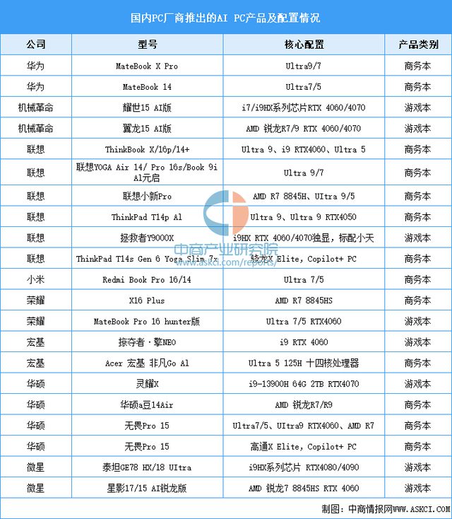 天博：2024年中国AIPC产业链图谱研究分析（附产业链全景图）(图11)