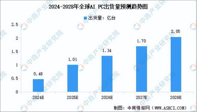 天博：2024年中国AIPC产业链图谱研究分析（附产业链全景图）(图8)
