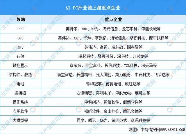 天博：2024年中国AIPC产业链图谱研究分析（附产业链全景图）(图7)