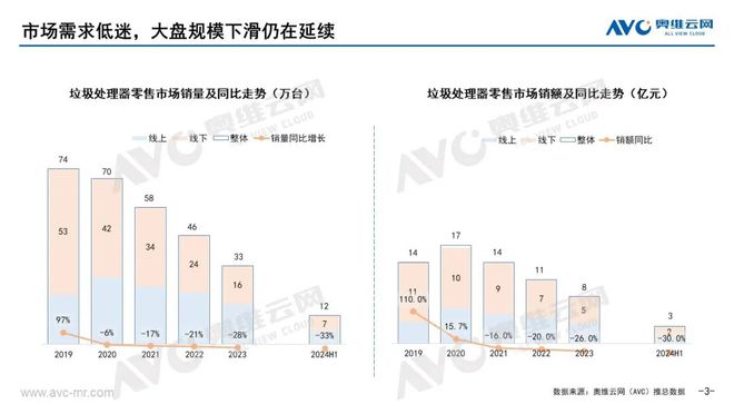 天博：【半年报】2024年上半年垃圾处理器市场总结：本土化创新不足消费难被激活(图2)