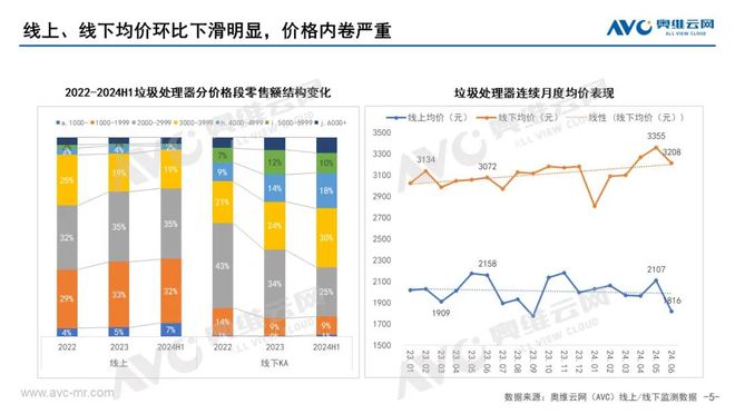 天博：【半年报】2024年上半年垃圾处理器市场总结：本土化创新不足消费难被激活(图4)
