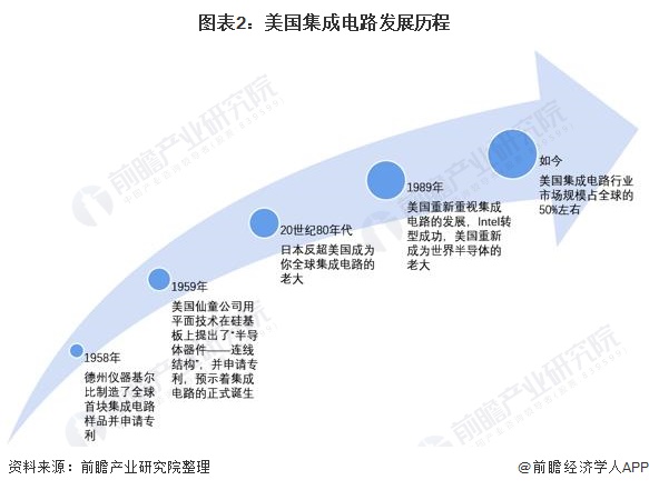 2021年全球集成电路行业市场现状与竞争格局分析美国一家独大原因何在？(图2)