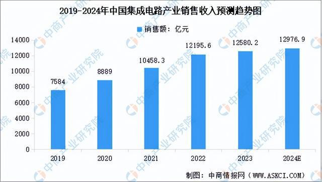 2024年中国集成电路产业链图谱研究分析（附产业链全景图）(图11)