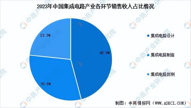 2024年中国集成电路产业链图谱研究分析（附产业链全景图）(图12)