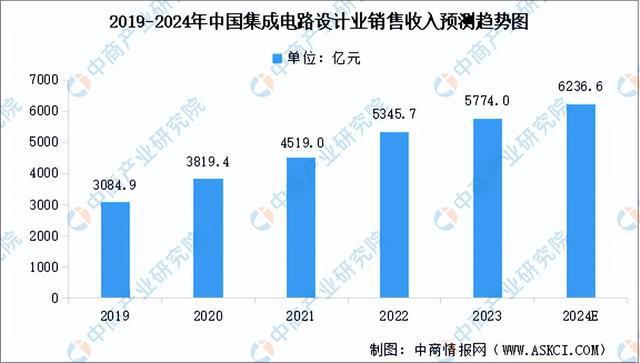2024年中国集成电路产业链图谱研究分析（附产业链全景图）(图13)