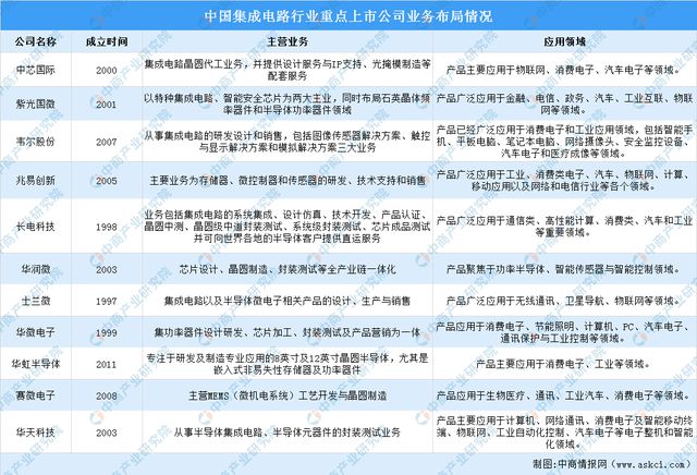 2024年中国集成电路产业链图谱研究分析（附产业链全景图）(图19)