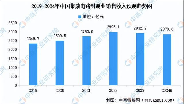 2024年中国集成电路产业链图谱研究分析（附产业链全景图）(图17)