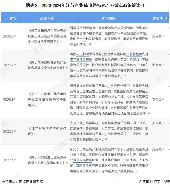 一文读懂江苏省集成电路特色产业发展现状与投资机会(附特色产业现状、空间布局、重大项目、迁移、投资机会分析等)(图2)