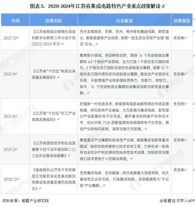 一文读懂江苏省集成电路特色产业发展现状与投资机会(附特色产业现状、空间布局、重大项目、迁移、投资机会分析等)(图3)