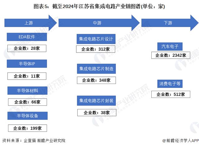 一文读懂江苏省集成电路特色产业发展现状与投资机会(附特色产业现状、空间布局、重大项目、迁移、投资机会分析等)(图5)