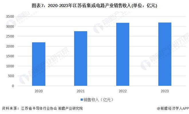一文读懂江苏省集成电路特色产业发展现状与投资机会(附特色产业现状、空间布局、重大项目、迁移、投资机会分析等)(图7)